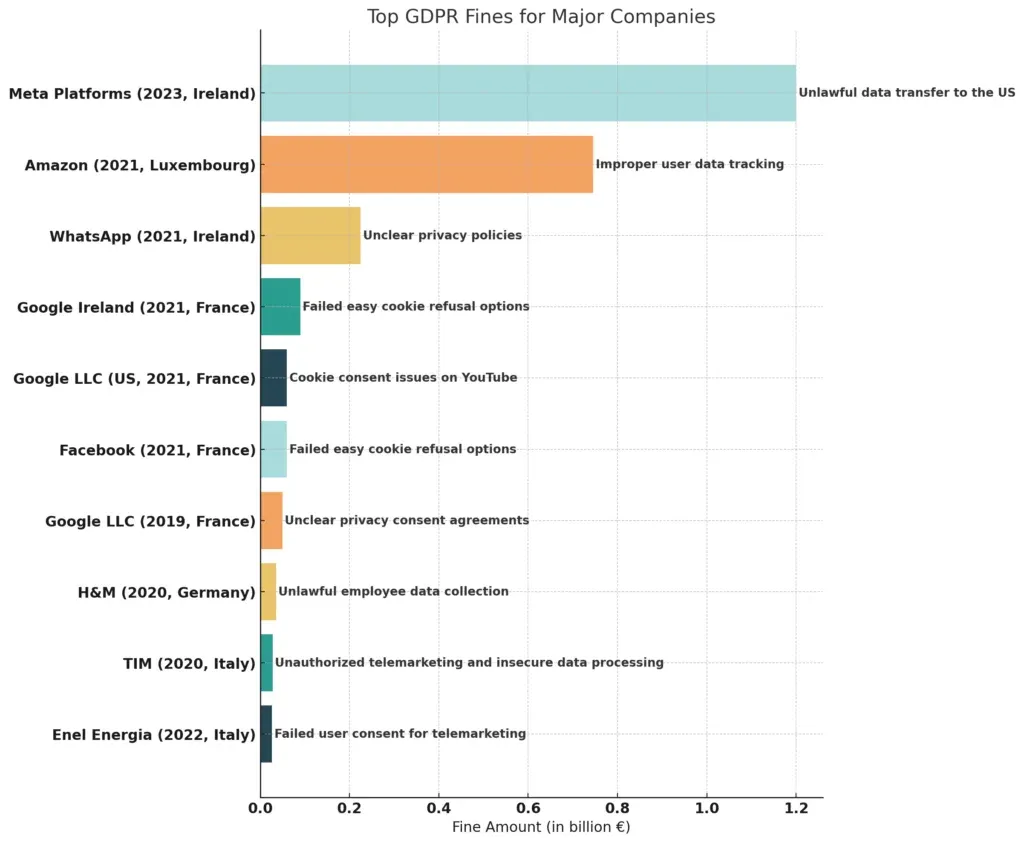 Ten Major GDPR Fines: Lessons in Accountability, Transparency, and Compliance