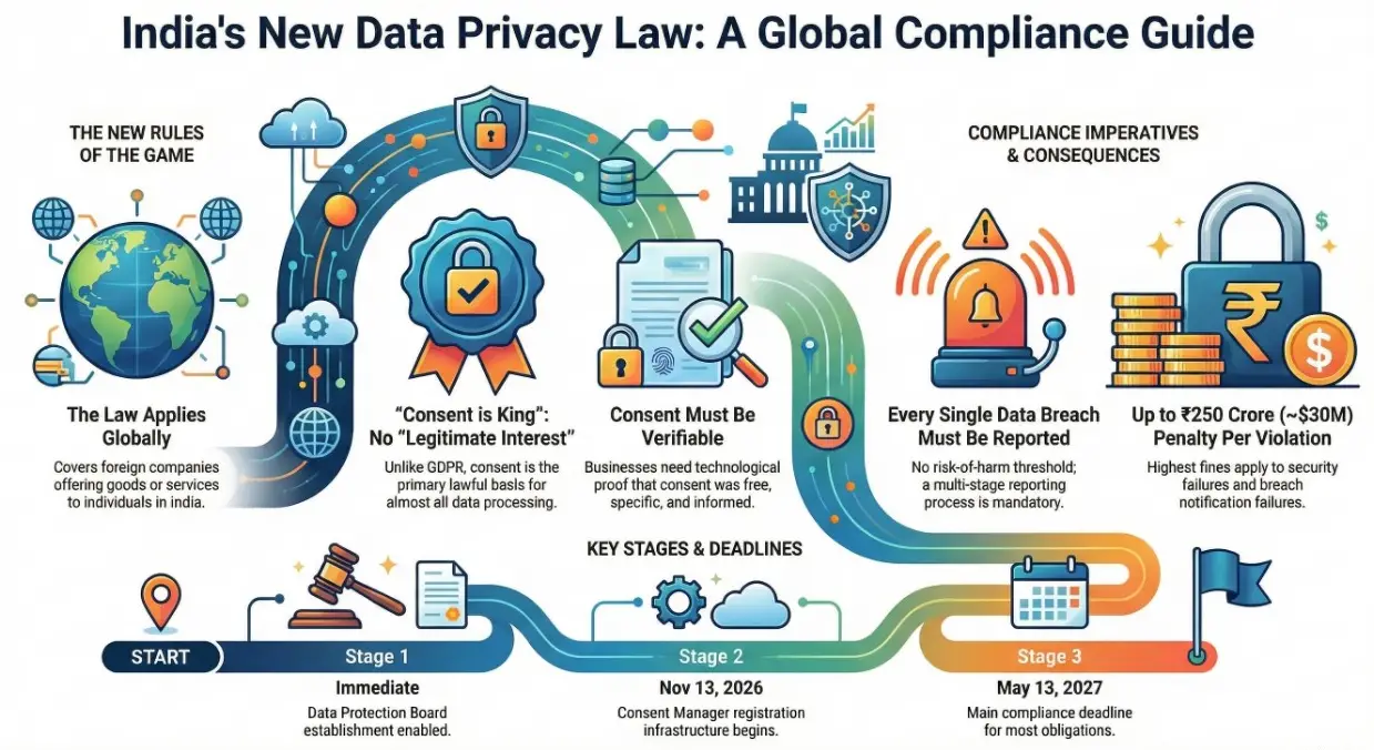 Beyond GDPR: 5 Surprising Truths About India’s New Data Privacy Act